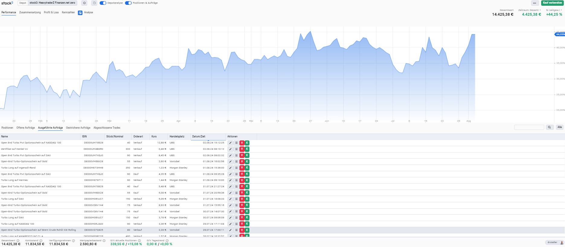 Ausgeführte Trades